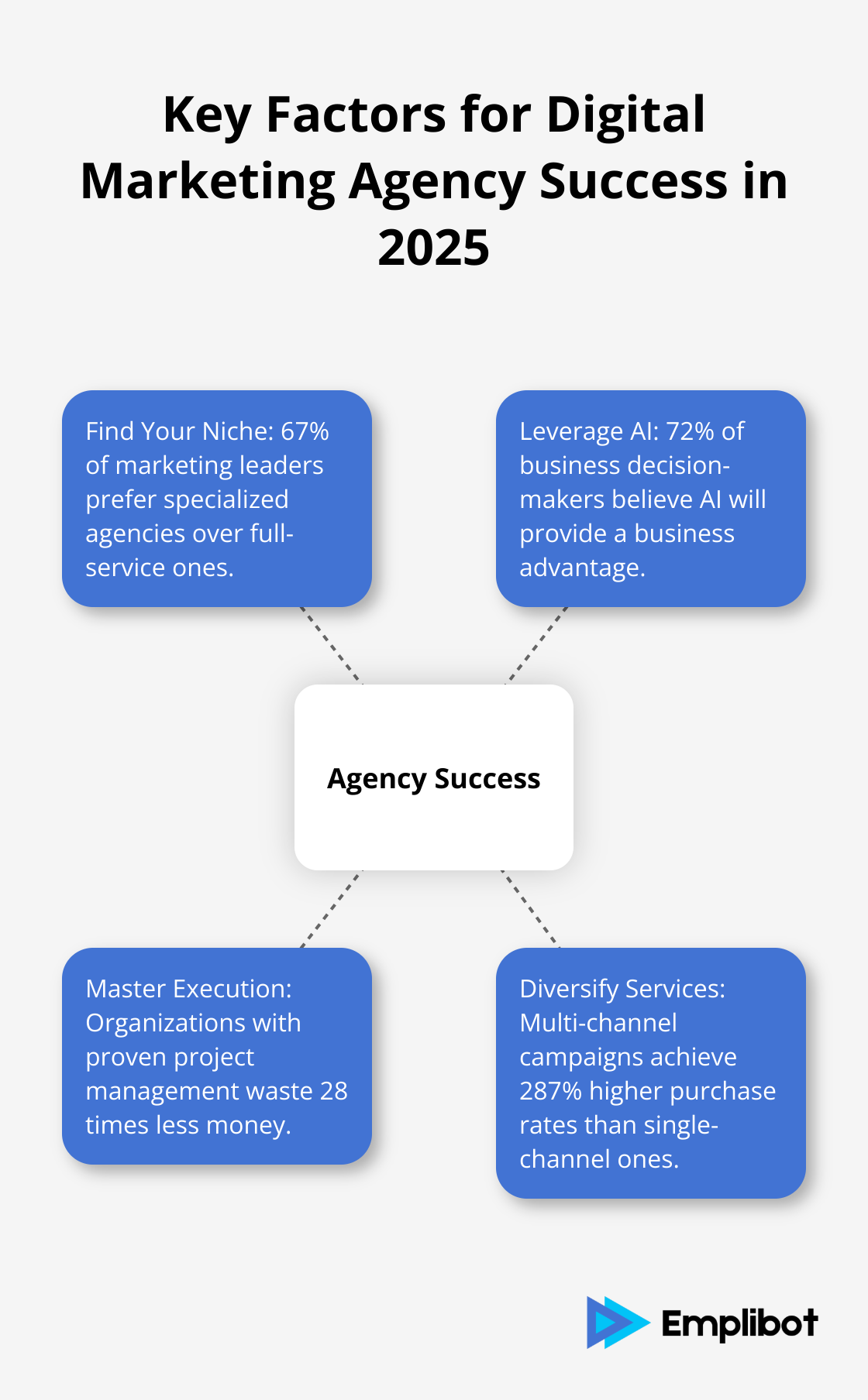 Hub and spoke chart showing key factors for digital marketing agency success: Find Your Niche, Leverage AI, Master Execution, and Diversify Services - Worth Starting a Digital Marketing Agency