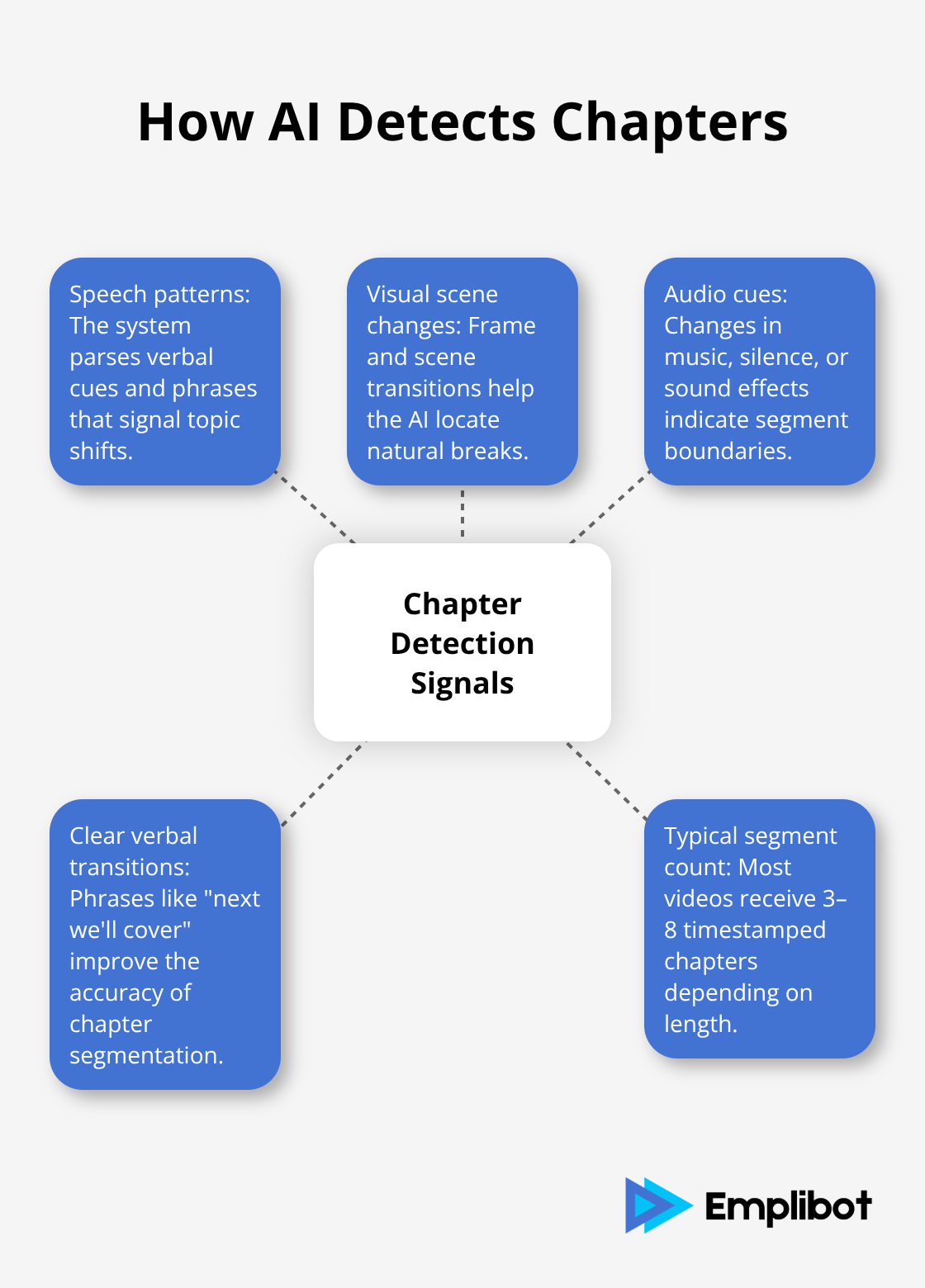Diagram of YouTube AI chapter detection signals - YouTube AI Highlights