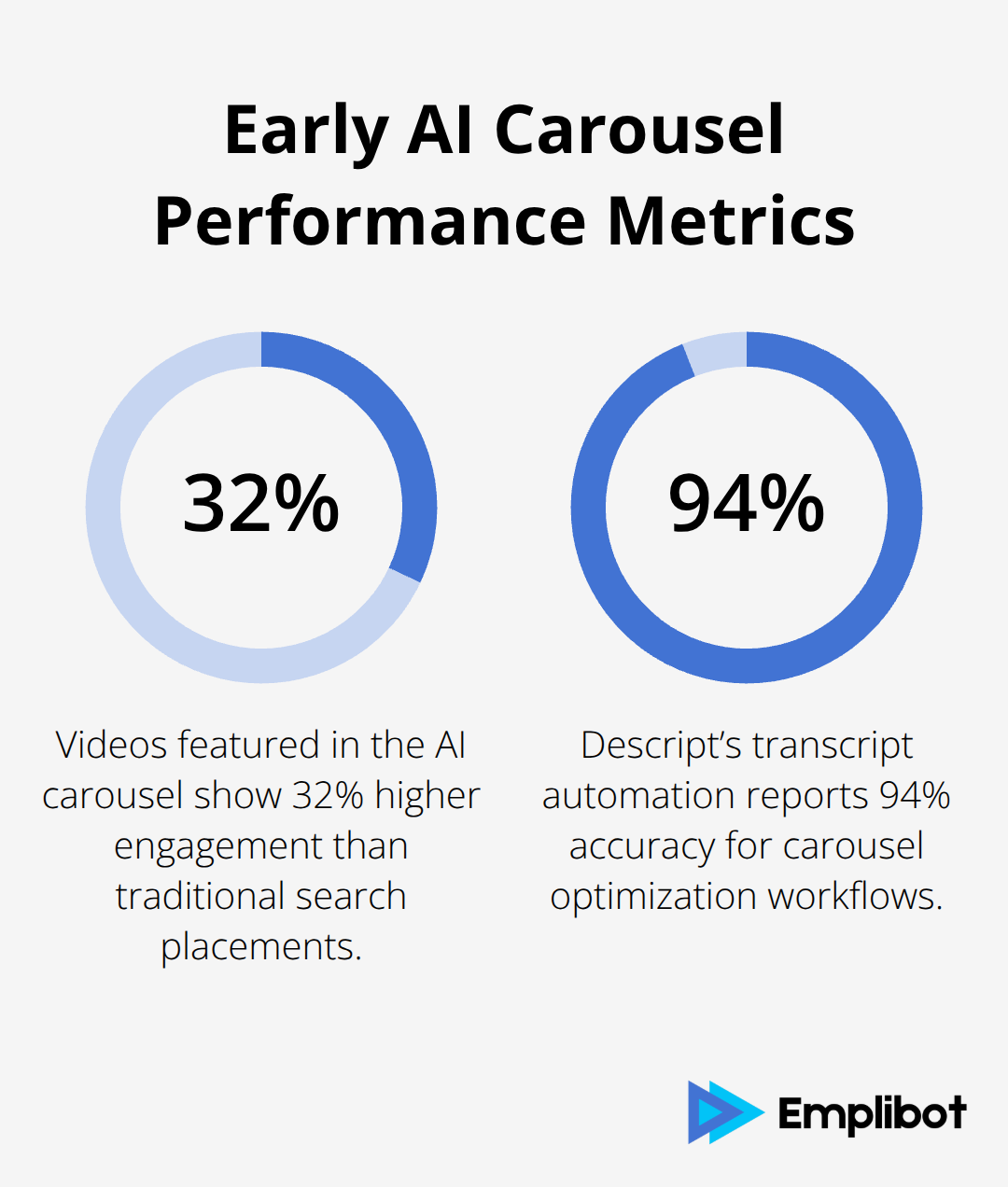 Chart showing 32% higher engagement for carousel videos and 94% transcript accuracy with Descript - YouTube’s AI search results carousel