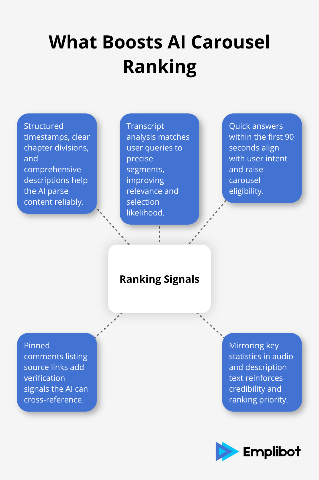 Hub-and-spoke showing key ranking signals for YouTube’s AI carousel - YouTube’s AI search results carousel