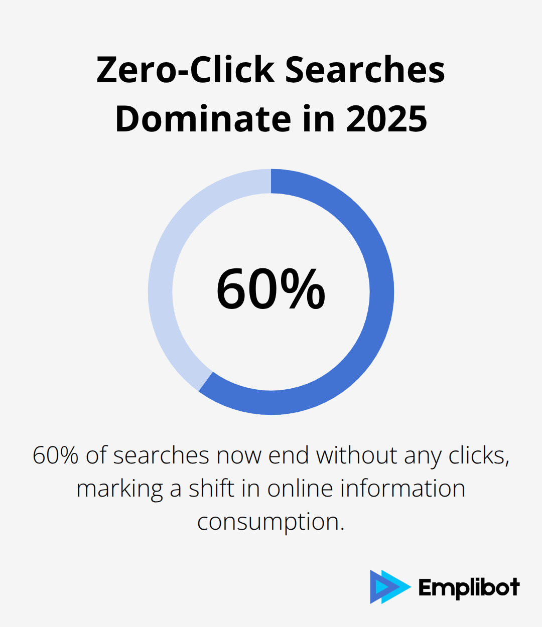 Pie chart showing 60% of searches end without clicks in 2025 - Zero Click Era