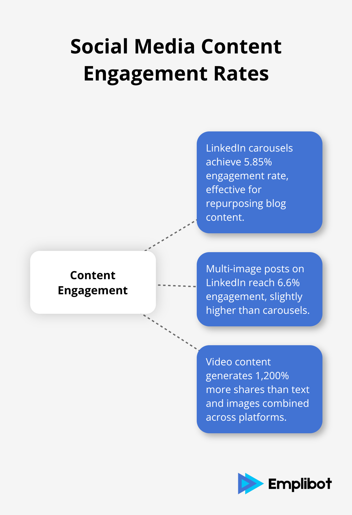 Hub and spoke chart comparing engagement rates of different social media content types - Zero Click Era